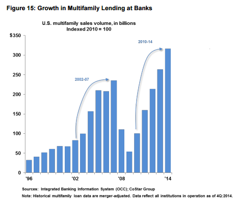 Chart fro the Semiannual Risk Perspective, Spring 2015, shows multifamily lending is continuing to grow.