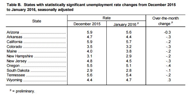 Source: Bureau of Labor Statistics, Regional and State Employment and Unemployment Summary