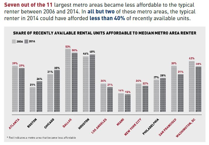Infographic courtesy of the NYU Furman Center/Capital One National Affordable Rental Housing Landscape report
