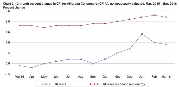 Credit: The Bureau of Labor Statistics' Consumer Price Index- March 2016