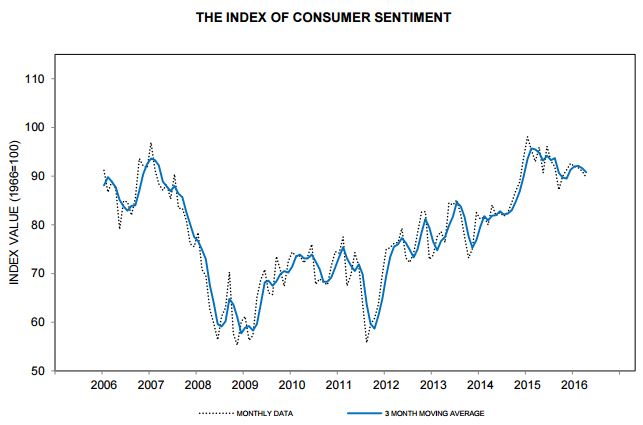 Credit: The University of Michigan's Survey of Consumers, Sentiment Index