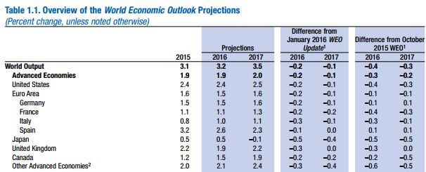 Credit: International Monetary Fund's World Economic Outlook: Too Slow for Too Long
