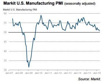Credit: Markit Flash U.S. Manufacturing PMI™, April 22, 2016.