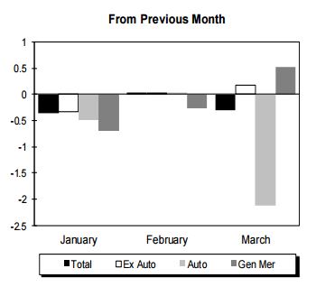 Percent Change in Retail and Food Services Sales (Credit: The U.S. Census Bureau's Advance Monthly Sales for Retail and Food Services, March 2016)