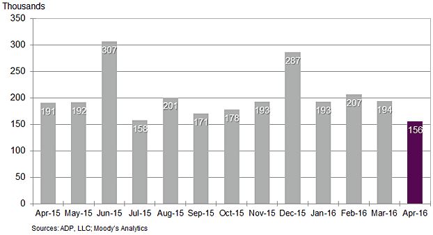 Change in Nonfarm Private Employment (Credit: ADP National Employment Report, April 2016)