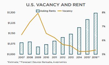Berkadia rent growth