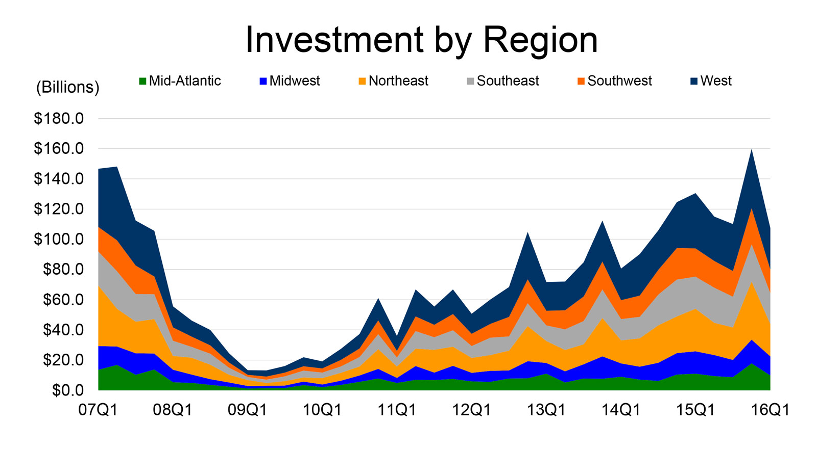 Note: Excludes development sites. Based on independent reports of properties and portfolios $2.5 million and greater. Data believed to be accurate but not guaranteed.© Real Capital Analytics Inc. 2016.