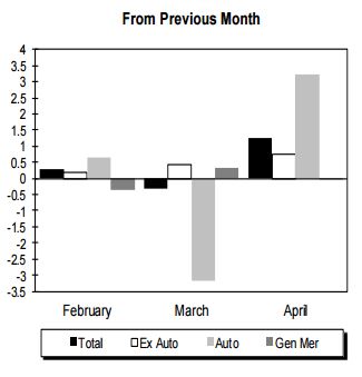 Percent Change in Retail and Food Services Sales (Estimates adjusted for seasonal variation and holiday and trading-day differences, but not for price changes) Credit: U.S. Census Bureau Advance Monthly Sales for Retail and Food Services, April 2016