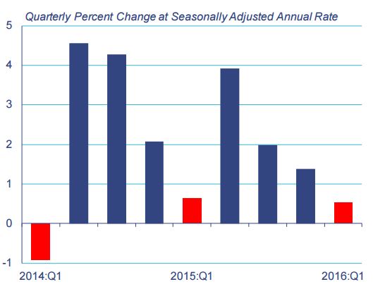 Real GDP Growth, Source: BEA, Haver Analytics, Credit: Federal Reserve Bank of Boston, Exploring the Economy’s Progress and Outlook