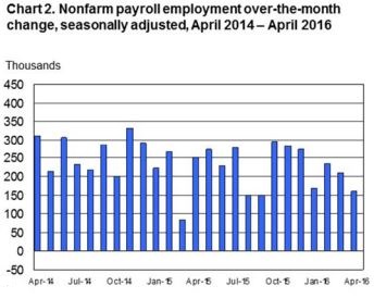 Credit: The Bureau of Labor Statistics, The Employment Situation, April 2016