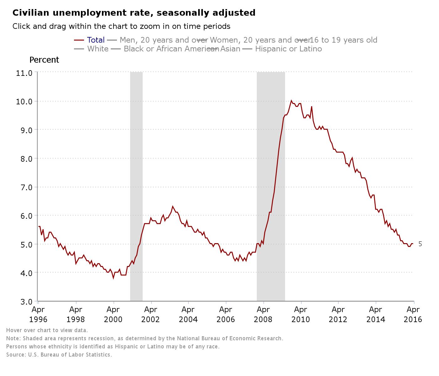 Credit: Bureau of Labor Statistics