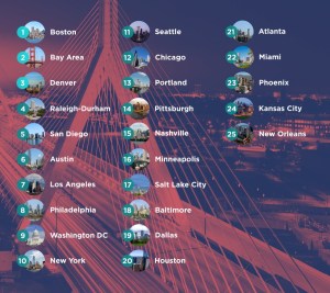 Innovation That Matters 2016 Ranking