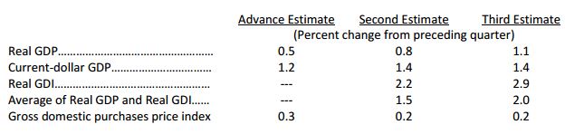 Credit: Bureau of Economic Analysis, Gross Domestic Product, First Quarter 2016