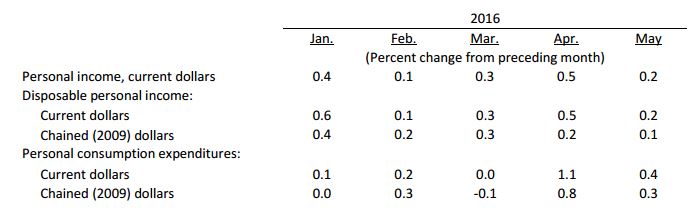 Credit: Bureau of Economic Analysis, Personal Income and Outlays, May 2016