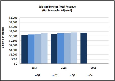 Credit: U.S. Census Bureau Quarterly Estimates for Selected Services Industries, 1st Quarter 2016