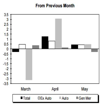 Percent Change in Retail and Food Service Sales, Credit: U.S. Census Bureau Advance Monthly Sales For Retail and Food Services, May 2016