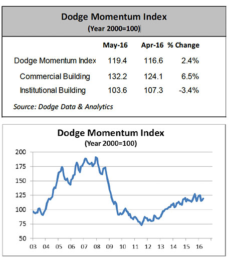 Credit: Dodge Data & Analytics, Dodge Momentum Index, May 2016
