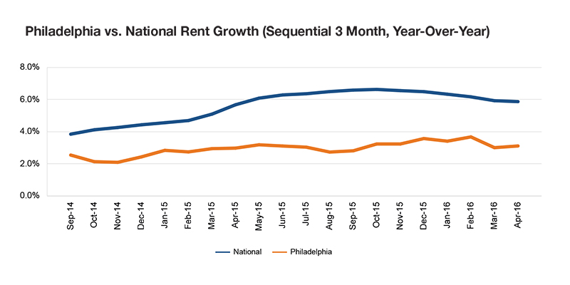 Philadelphia rent growth, click image to enlarge