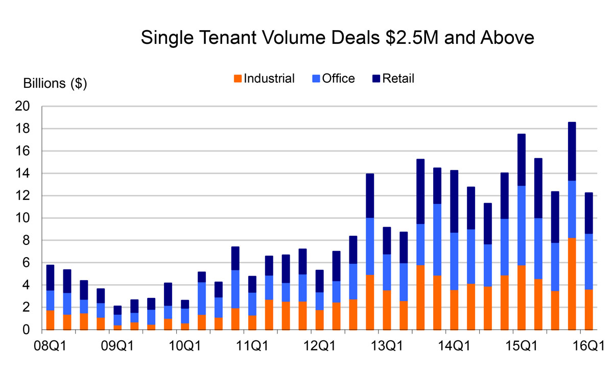 Based on independent reports of properties and portfolios $2.5 million and greater. Data believed to be accurate but not guaranteed. © Real Capital Analytics, Inc. 2016.