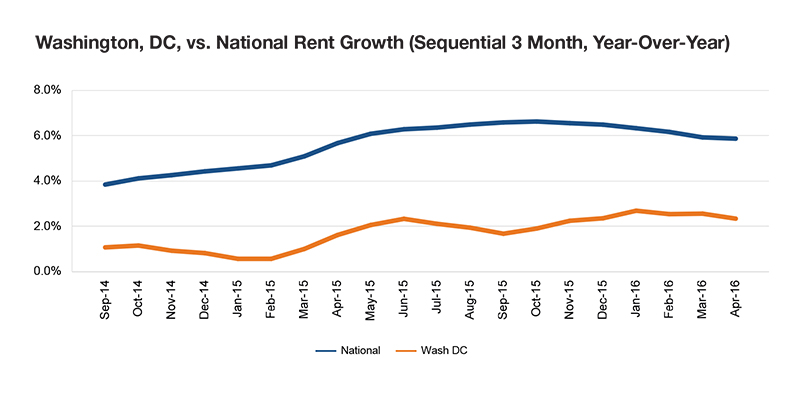 Washington, D.C., rent growth, click image to enlarge