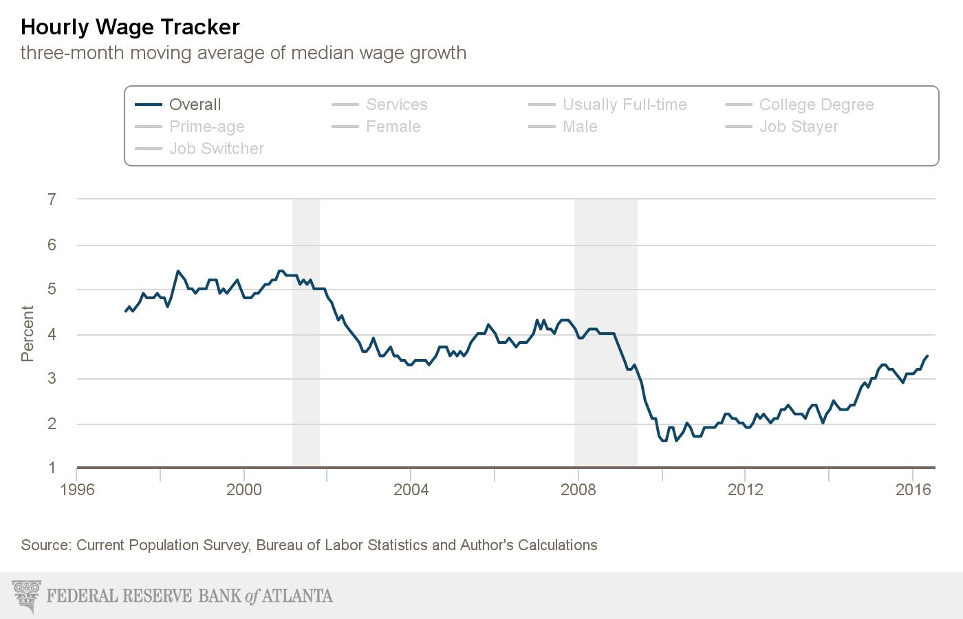 Credit: The Federal Reserve Bank of Atlanta Wage Growth Tracker