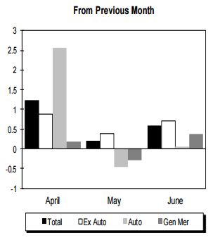 Credit: U.S. Census Bureau, Percent Change in Retail and Food Services Sales, June 2016 (Estimates adjusted for seasonal variation and holiday and trading-day differences, but not for price changes)