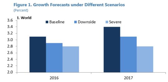 Source: IMF Estimates Note: The baseline forecasts are constructed by aggregating individual countries' forecasts produced by area departments. The downside scenarios are simulated using a suite of models, including the IMF's Global Projection Model and Flexible System of Global Models Credit: IMF Wold Economic Outlook Update, July 2016