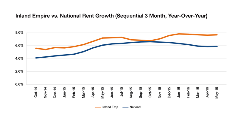 Inland Empire rent evolution, click to enlarge