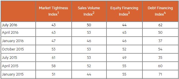 Credit: National Multifamily Housing Council Quarterly Survey of Apartment Market Conditions (July 2016)