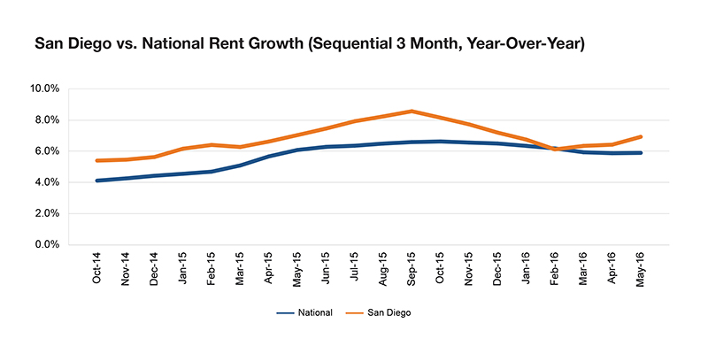San Diego rent evolution, click to enlarge