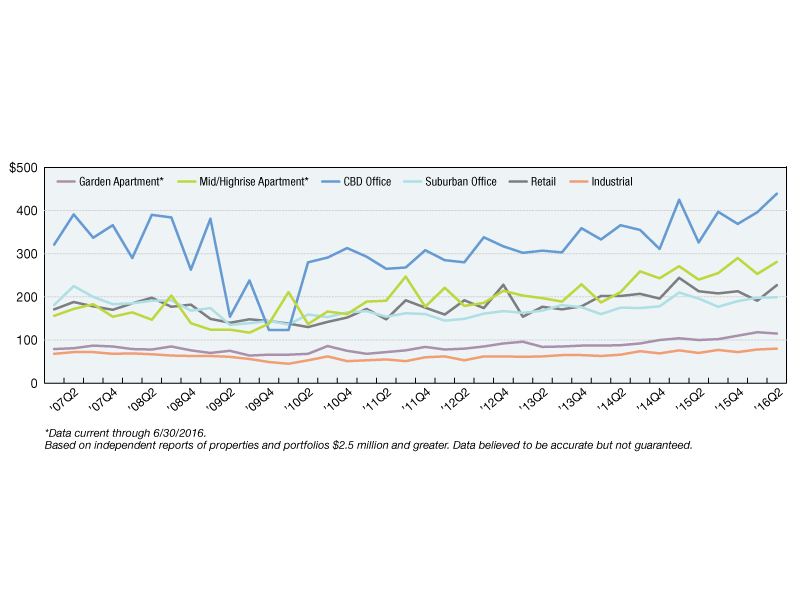 Source: Real Capital Analytics Inc., www.rcanalytics.com, 866-732-5328