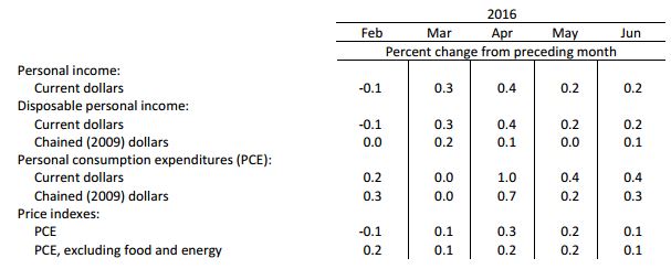 National Income and Product Accounts Personal Income and Outlays, June 2016