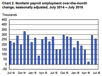 Source: Bureau of Labor Statistics, The Employment Situation, July 2016