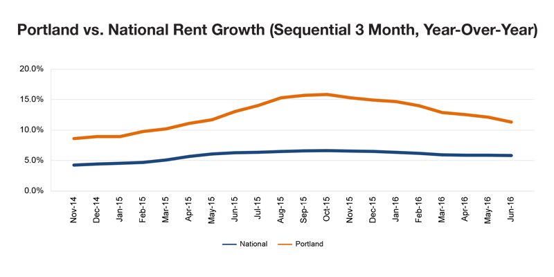 Portland rent evolution, click to enlarge