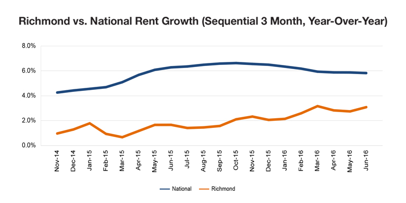 Richmond rent evolution, click to enlarge