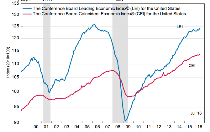 Shaded areas represent recessions as determined by the NBER Business Cycle Dating Committee. Source: The Conference Board