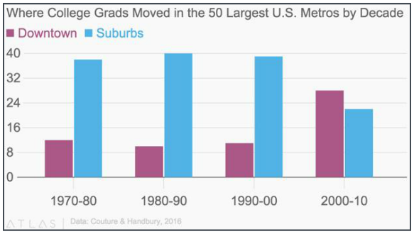 Source: Avison Young Topical Report, "Millennials and Re-Urbanization of the City"