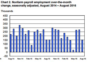 Source: Bureau of Labor Statistics, August 2016
