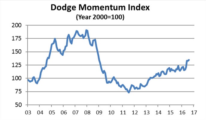 Source: Dodge Data & Analytics