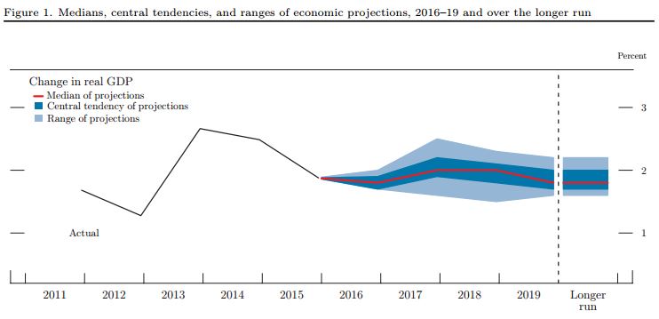 Economic projections of Federal Reserve Board members and Federal Reserve Bank presidents under their individual assessments of projected appropriate monetary policy, September 2016