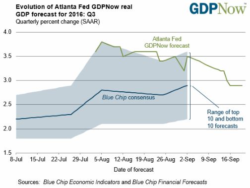 Federal Reserve Bank of Atlanta, GDPNow