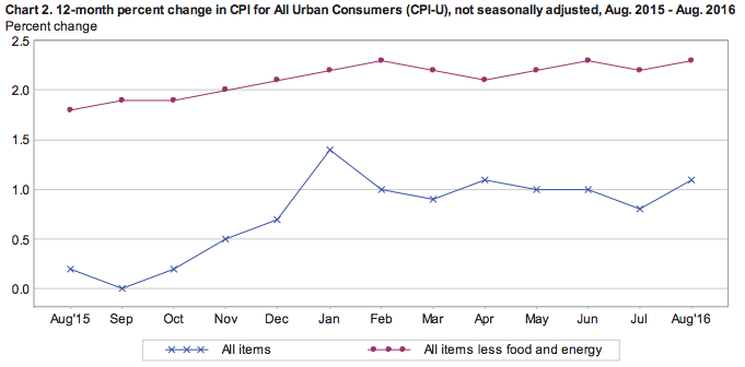 Source: Bureau of Labor Statistics, Consumer Price Index, August 2016