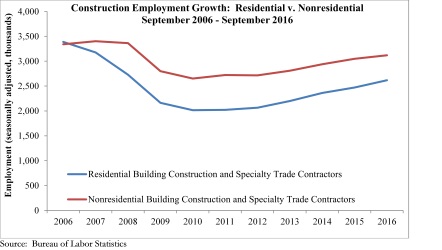 Credit: Associated Builders and Contractors Inc. Construction Economic Update