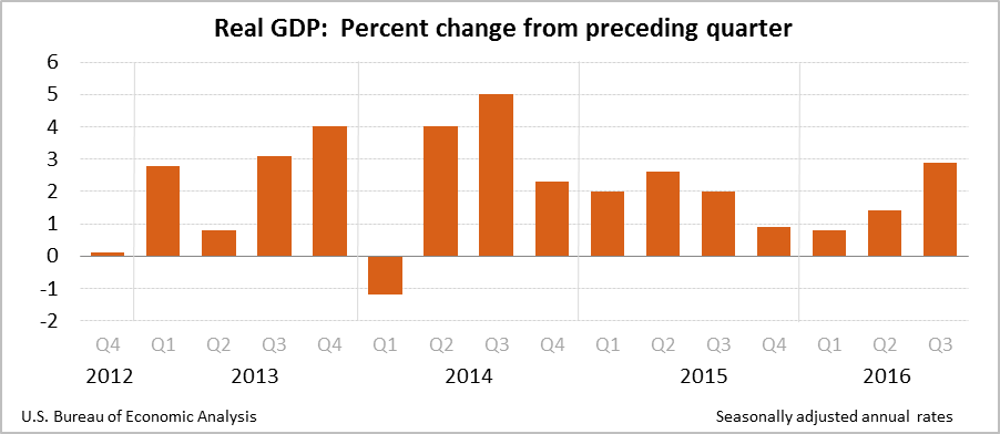 Source: Bureau of Economic Analysis, Gross Domestic Product: Third Quarter 2016 (Advance Estimate)