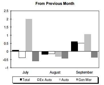 Percent Change in Retail and Food Services Sales Source: U.S. Census Bureau, Advance Monthly Sales for Retail and Food Services, September 2016