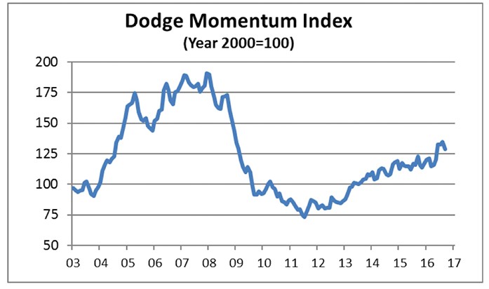 Source: Dodge Data Analytics,