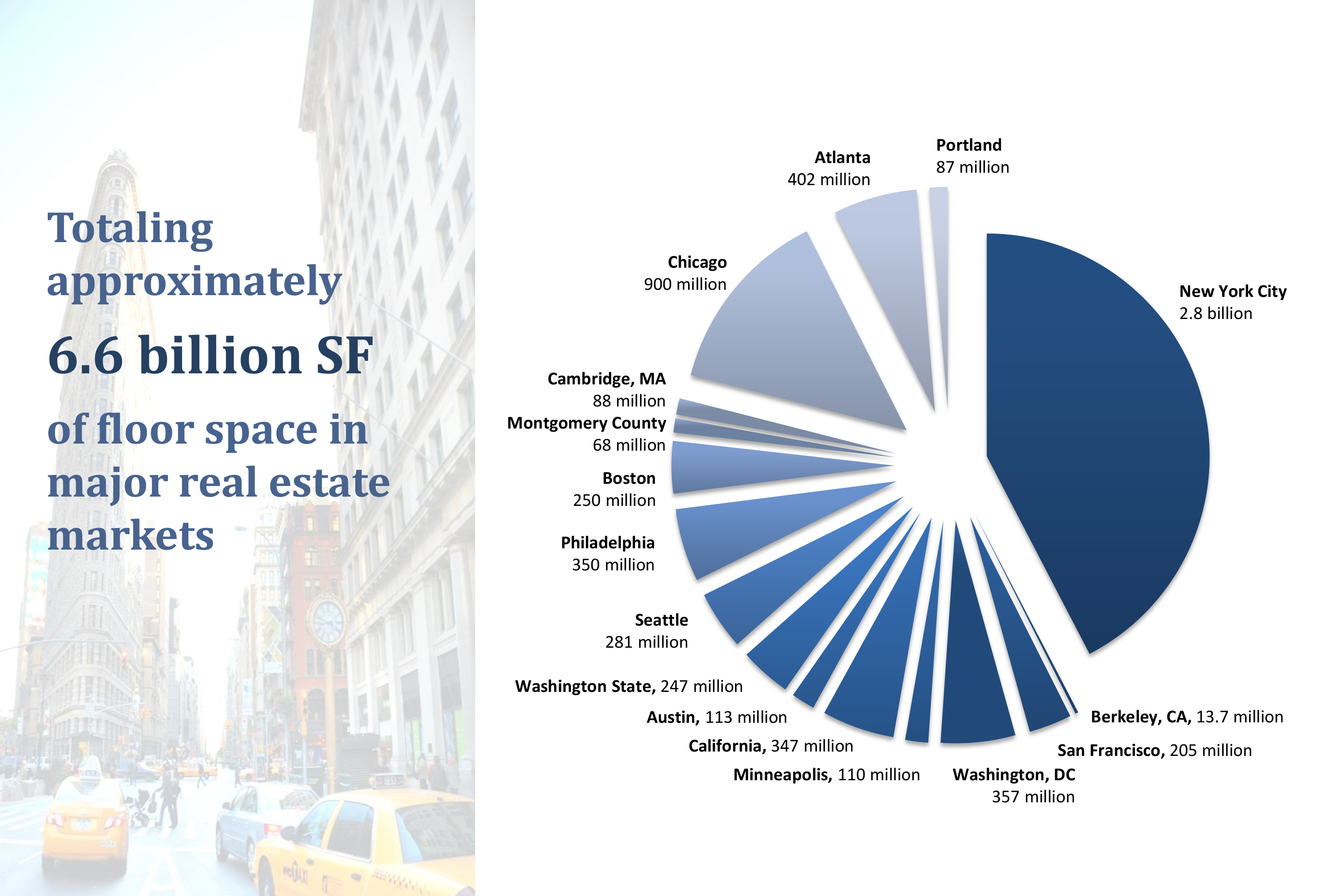 U.S. gross building area covered annually by benchmarking policies, in square feet. Source: Institute for Market Transformation