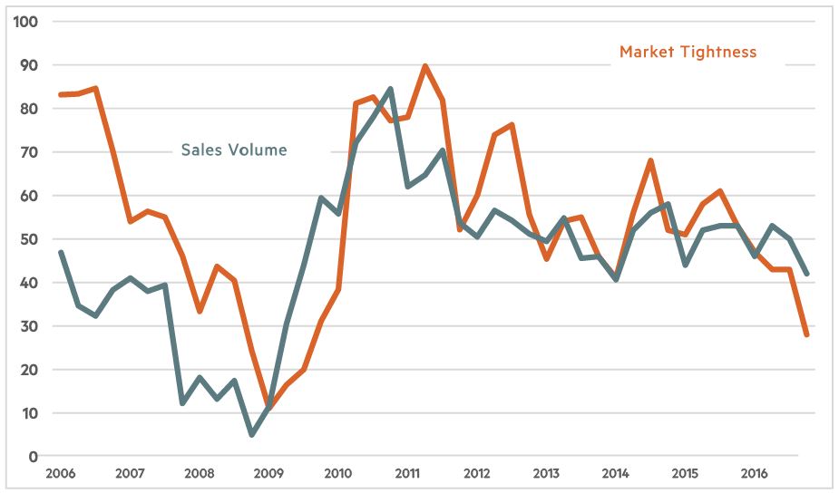 Source: NMHC Quarterly Survey of Apartment Conditions (October 2016)