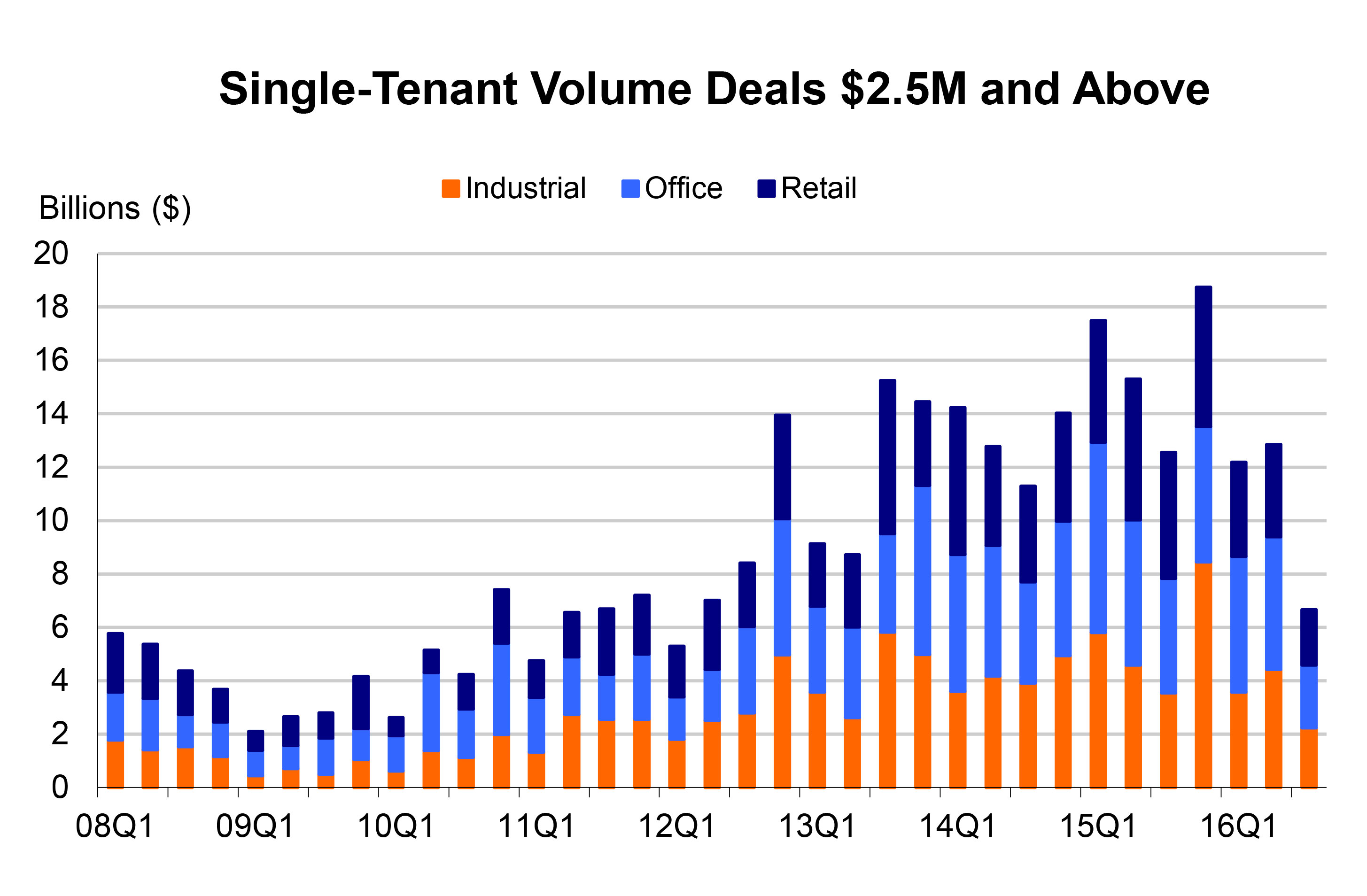 Note: Q316 data current through Aug. 31, 2016. Based on independent reports of properties and portfolios $2.5 million and greater. Data believed to be accurate but not guaranteed.