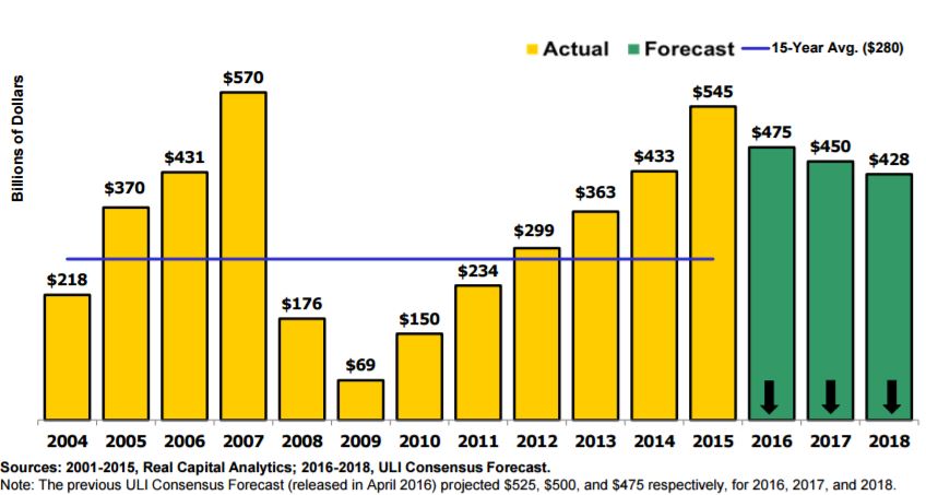 Commercial Real Estate Transaction Volume. Source: ULI Real Estate Consensus Forecast, October 2016